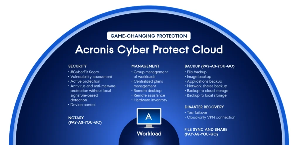 cyber protect cloud elements